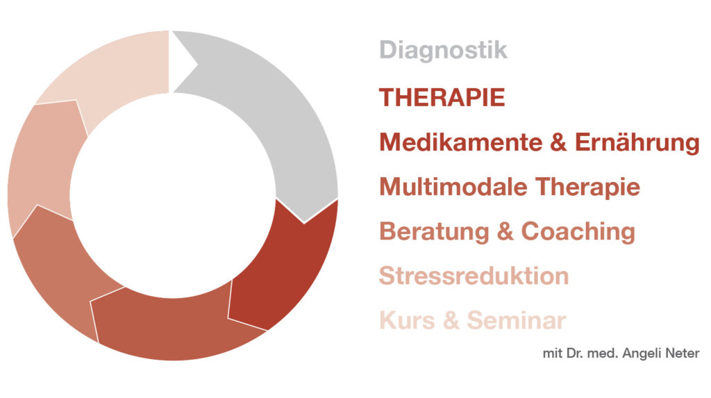 Überblick Therapie, Dr. med. A. Neter