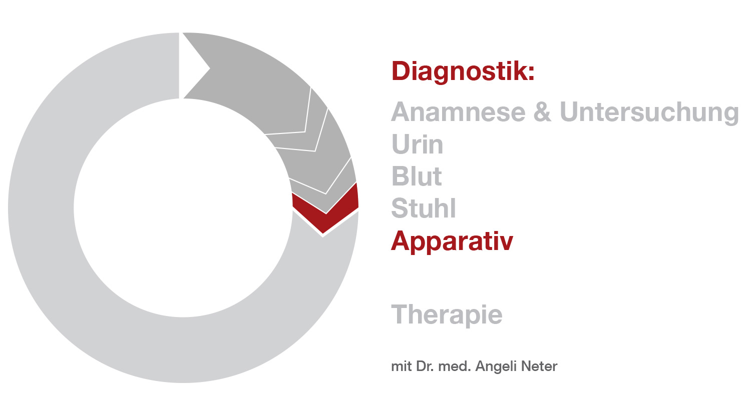 Überblick Diagnostik - Apparativ, Dr. med. A. Neter